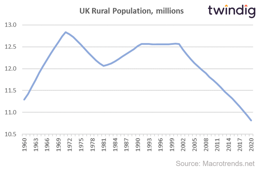 Chart graph showing rural uk population zoomtown on sea anthony codling twindig