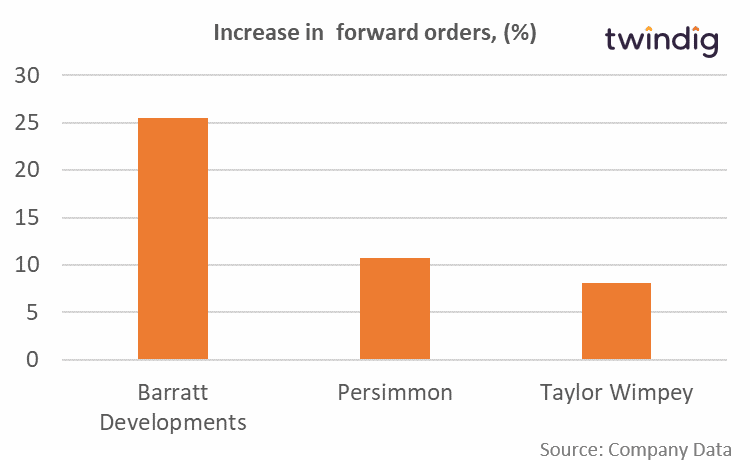 Barratt, Persimmon, Taylor Wimpey: Change in numbers of forward orders