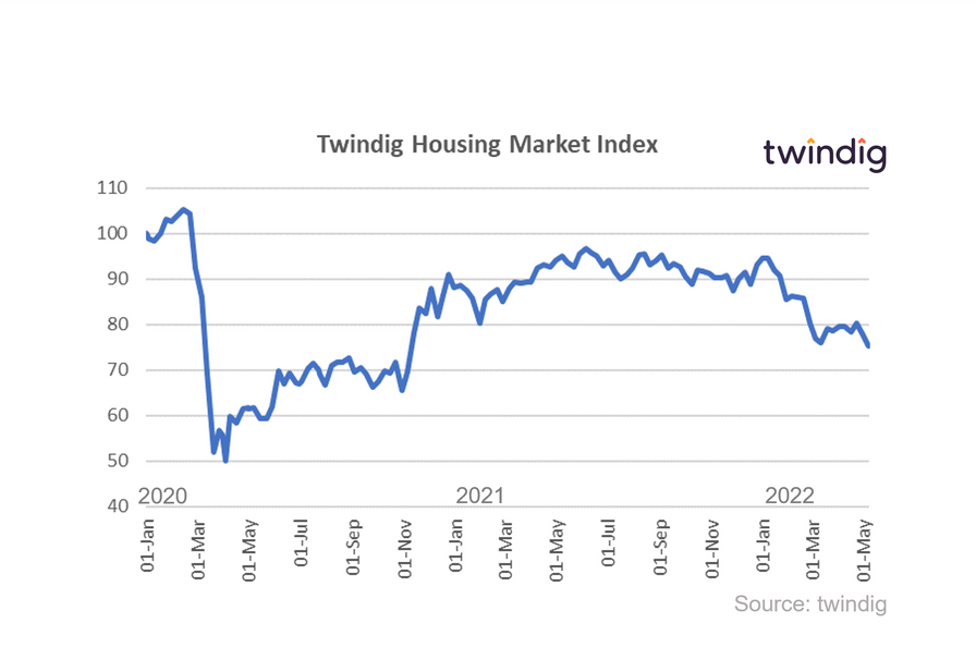 Graph chart twindig housing market index 7 May 2022