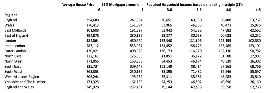 Generation Buy Table 1: House prices by region