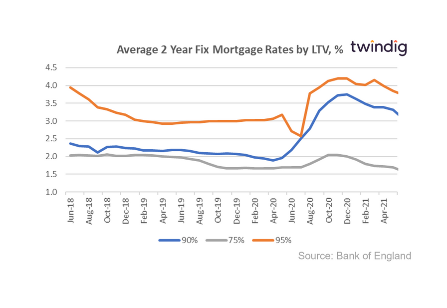 mortgage rate graph by mortgage LTV