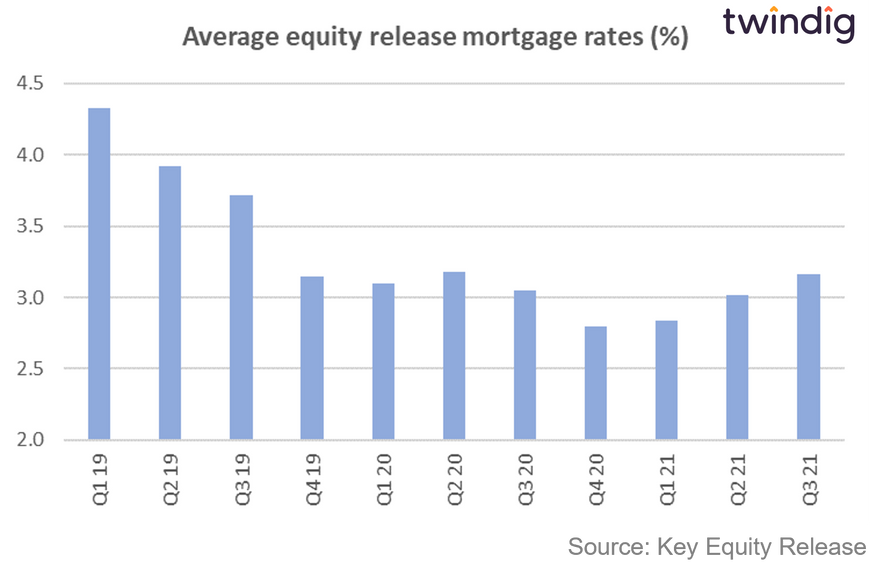 Graph chart equity release mortgage rates since Q1 2019 twindig anthony codling