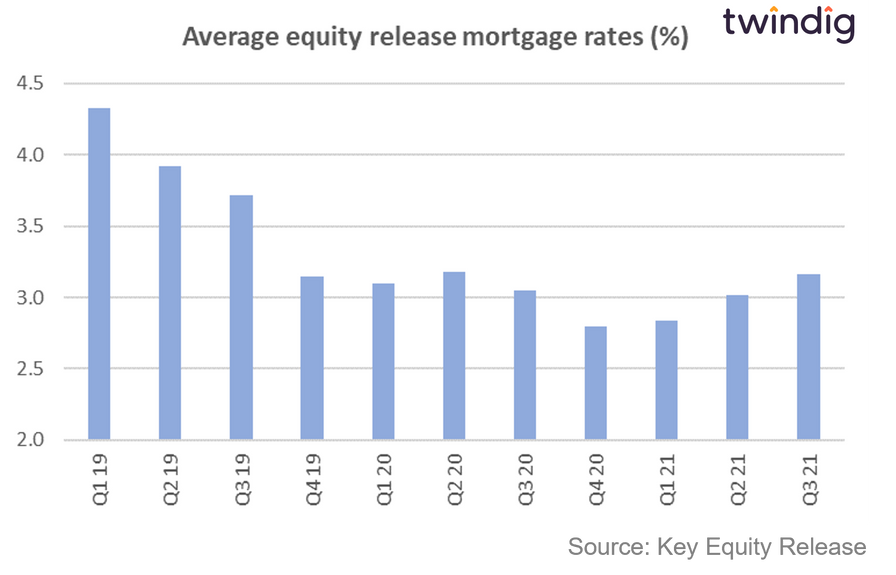 Graph chart equity release mortgage rates since Q1 2019 twindig Housing Hailey