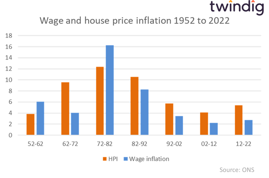 Graph chart house price inflation 10 year periods 1952 to 2022 twindig anthony codling