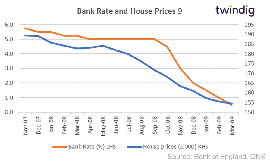 Graph chart interest rates and house prices November 2007 to March 2009 twindig Housing Hailey