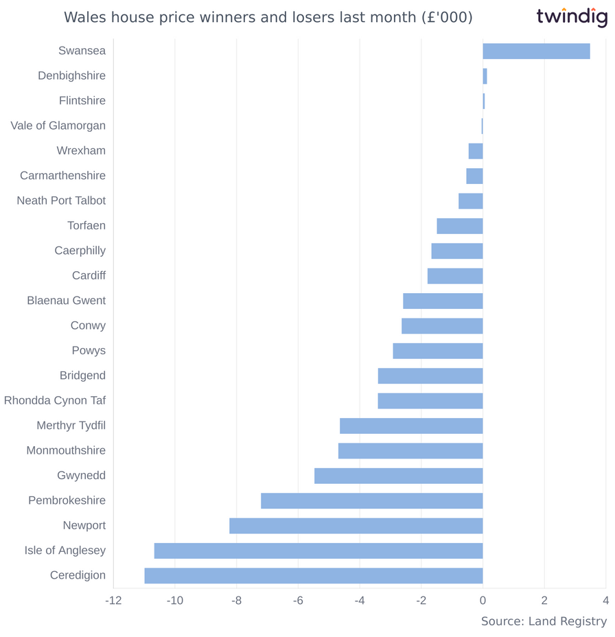 Chart graph showing biggest absolute house price increases in Wales last month twindig Anthony Codling