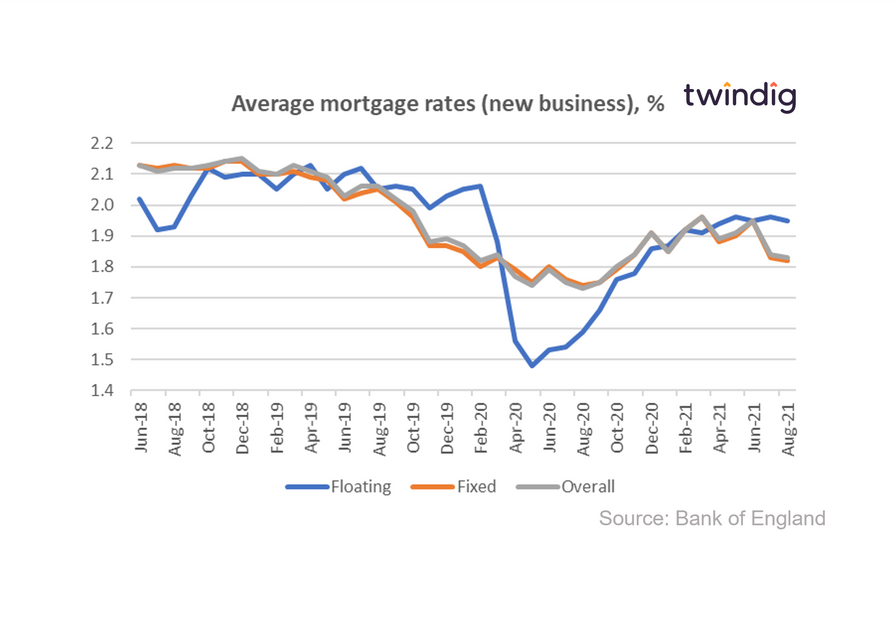 Graph chart to show average mortgage rates august 2021 bank of england twindig Housing Hailey