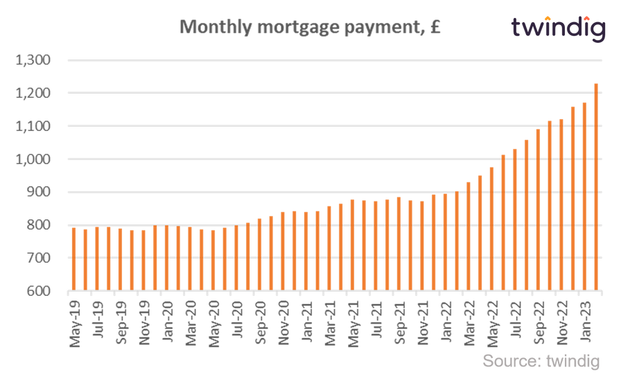 graph chart average mortgage payment twindig anthony cosling