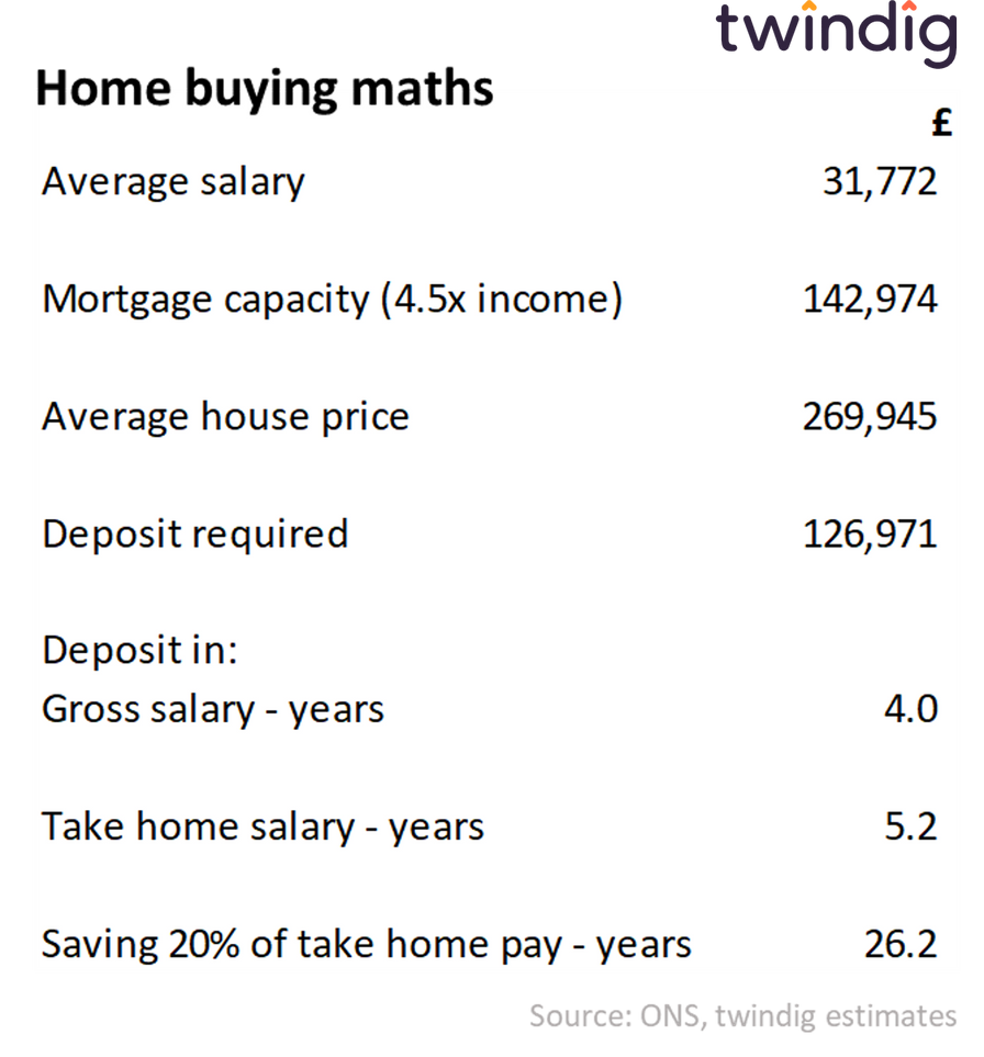 Table showing homebuyer arithmetic based on average wages average house prices and a 4.5x salary lending multiple twindig anthony codling