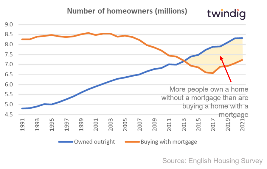 Graph chart showing number of homeowners who own their home without a mortgage and those with a mortgage twindig anthony codling