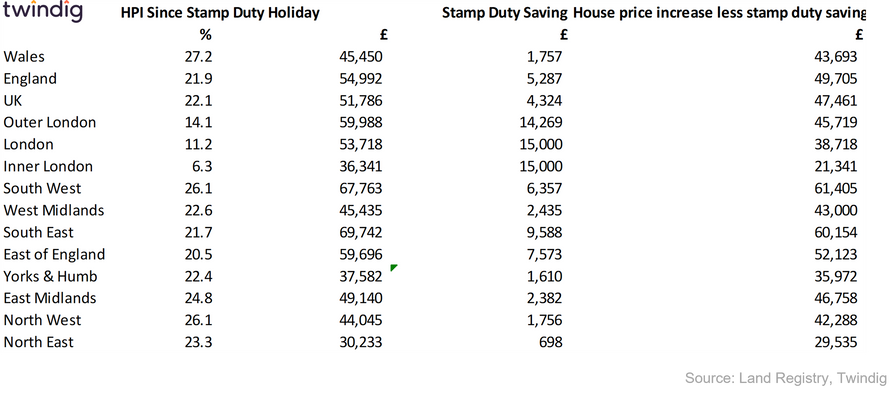 Table showing house price inflation and UK house prices since the stamp duty holiday and stamp duty savings twindig anthony codling