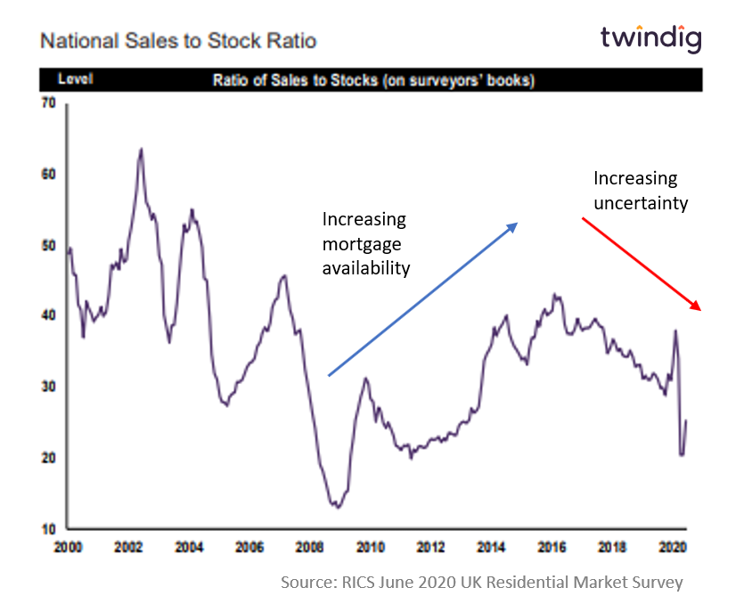 Ratio of Sales to Stocks (On Surveyors' Books)