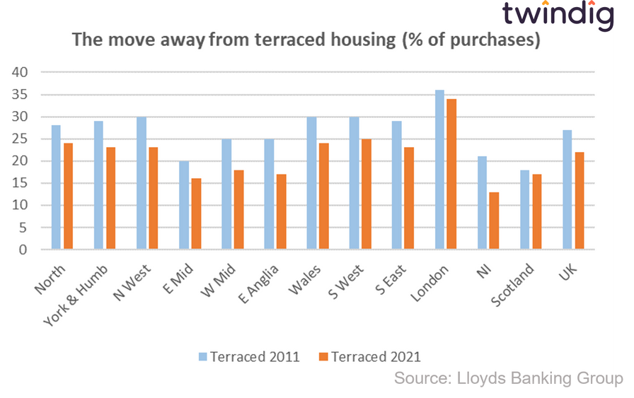 graph chart showing the race for space the move away from terraced and smaller homes twindig Housing Hailey