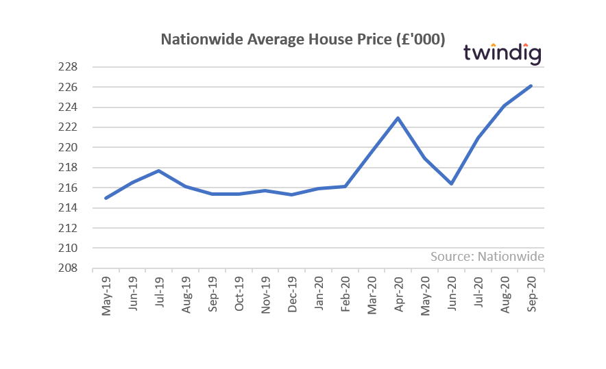 Nationwide Average House Price (September 2020)
