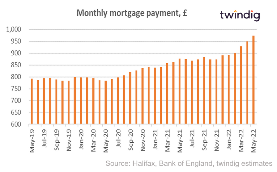 graph chart showing average mortgage payments May 2022 twindig anthony codling