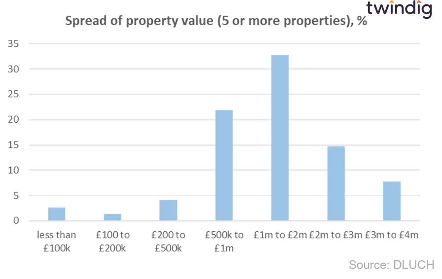 Graph chart showing spread of values of rental property portfolios with five or more properties windig anthony codling