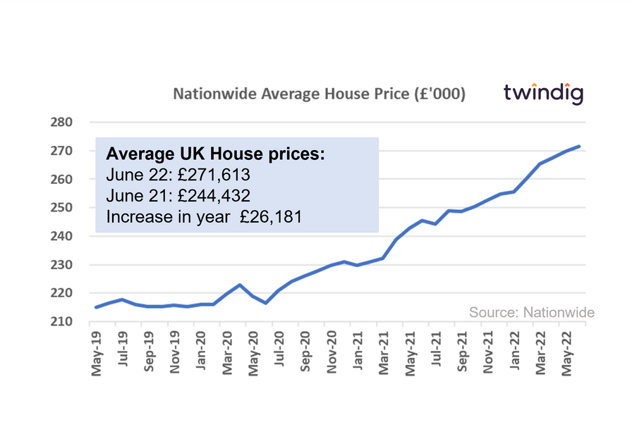 Graph chart uk house prices June 2022 nationwide twindig Housing Hailey