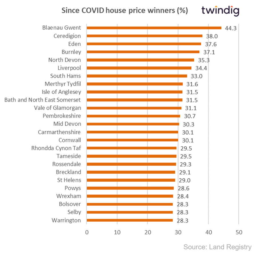 chart graph showing house price winners percentage since COVID twindig Housing Hailey