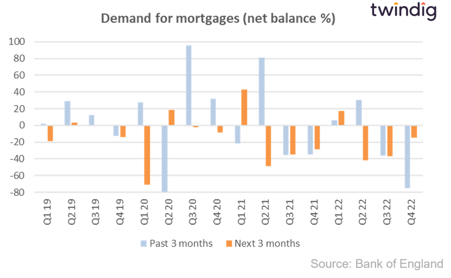 Graph chart demand for mortgages Q4 2022 and Q1 2023