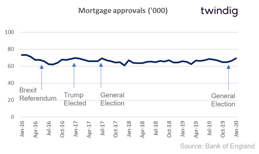 Graph chart showing mortgage approvals from Brexit to COVID twindig Housing Hailey