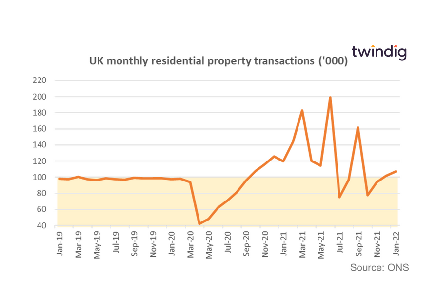 Graph chart showing UK housing transactions twindig Housing Hailey