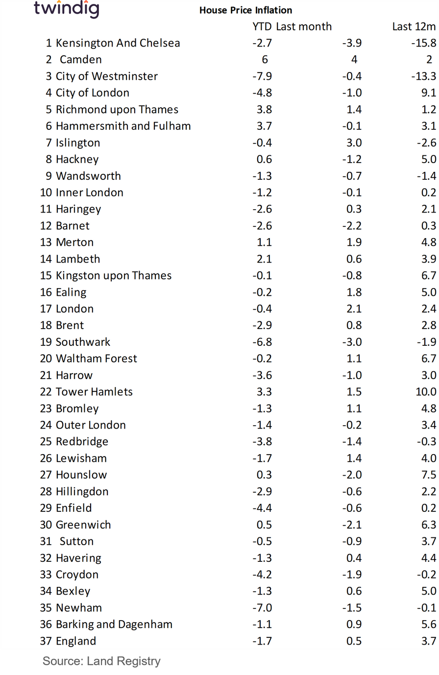 Table showing london house price changes in London last month and last year by london borough twindig Housing Hailey
