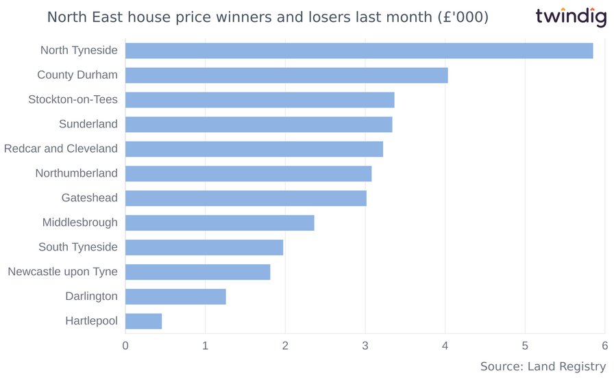 Chart graph showing biggest absolute house price increases in the North East of England last month twindig Anthony Codling