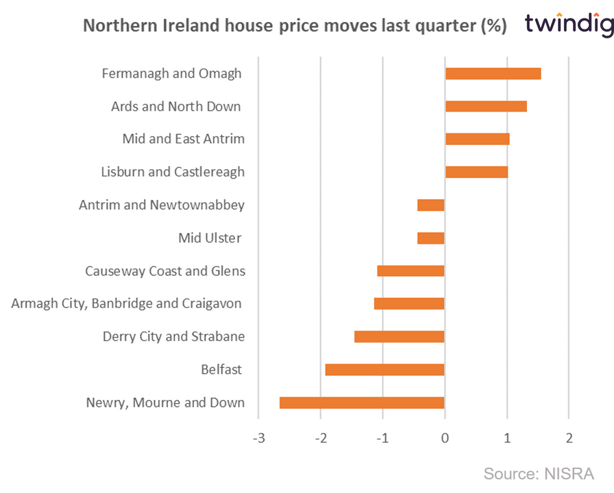 Graph chart showing northern ireland regional house price changes last quarter twindig Housing Hailey