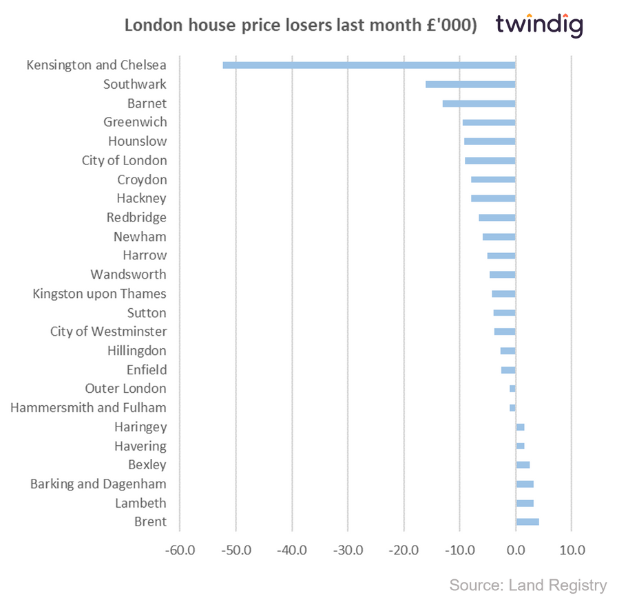 Chart graph London house price falls last month by borough in monetary terms twindig anthony codling