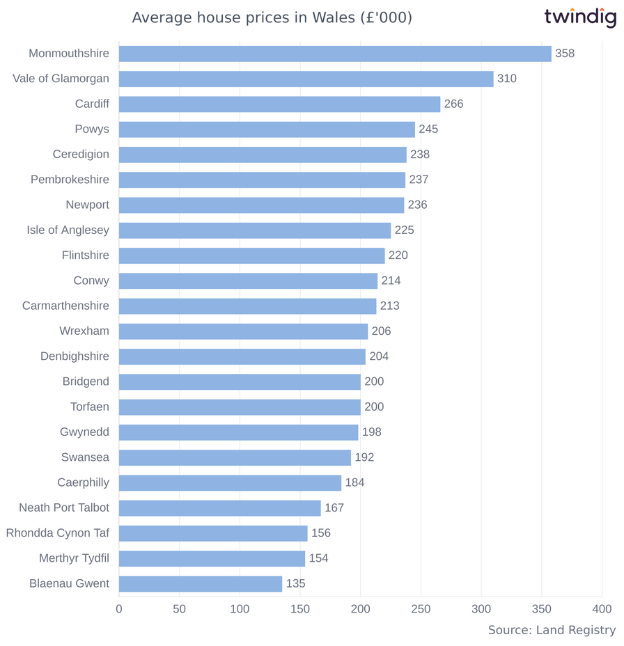 Chart graph showing average house prices across Wales twindig Anthony Codling