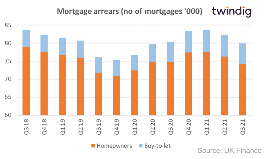 Graph chart showing UK homes in mortgage arrears UK Finance twindig anthony codling