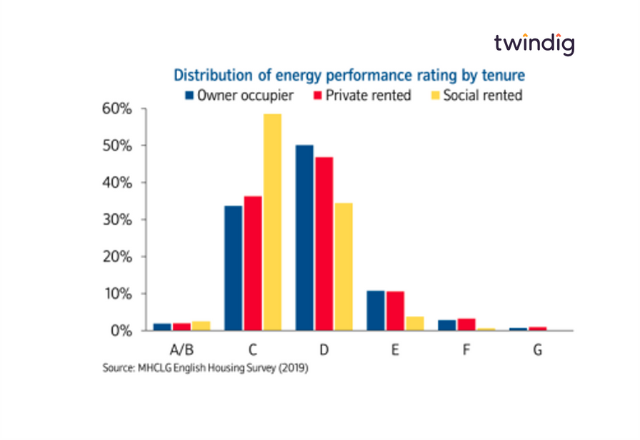 Graph chart showing distribution of Energy Performance Certificate EPC ratings by housing tenure owner occupied, social rented private rented twindig Housing Hailey