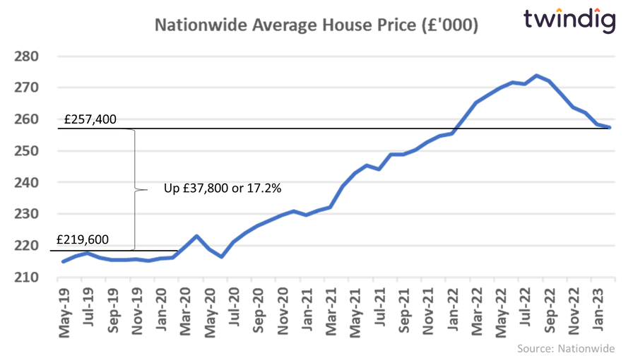 graph chart house price increases since COVID nationwide twindig Housing Hailey