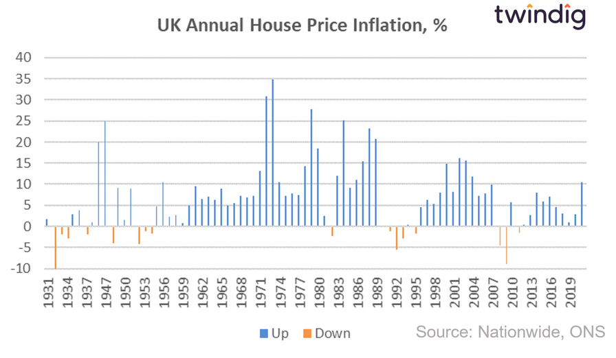 graph chart showing annual uk house price inflation 1931 to 2021 twindig Housing Hailey