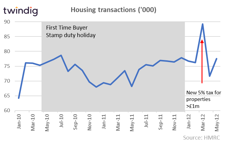 Graph to show Stamp Duty Holiday two