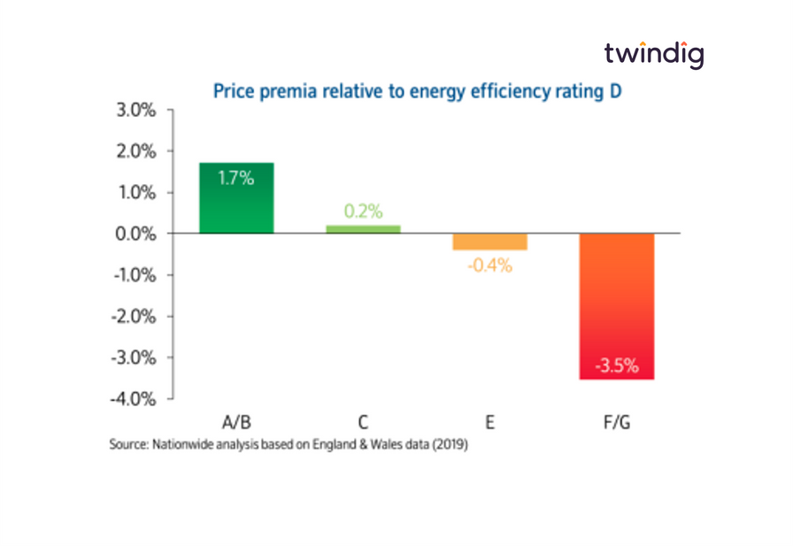 Graph chart showing house prices linked to Energy Performance Certificate EPC ratings does a better EPC mean a higher house price twindig anthony codling
