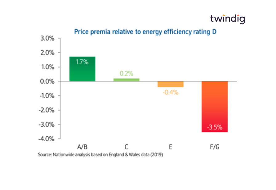 Graph chart showing house prices linked to Energy Performance Certificate EPC ratings does a better EPC mean a higher house price twindig Housing Hailey