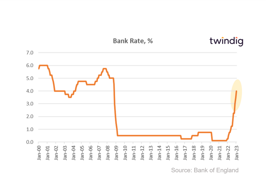 Graph Chart UK Bank Rate February 2023 twindig Housing Hailey