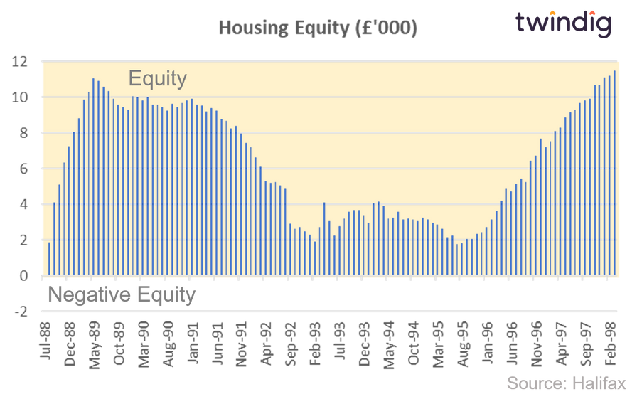 graph chart showing housing equity June 1988 to February 1998 twindig Housing Hailey