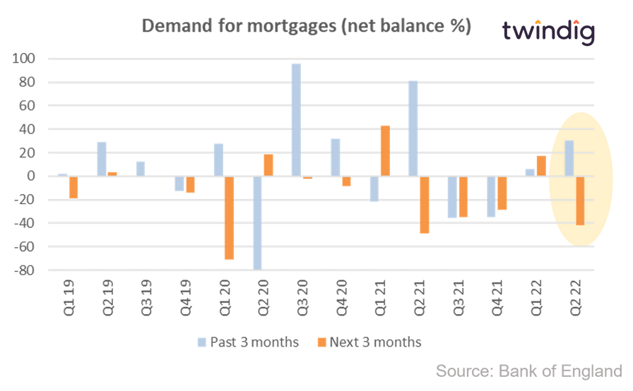 Graph chart showing mortgage demand credit conditions survey twindig Housing Hailey