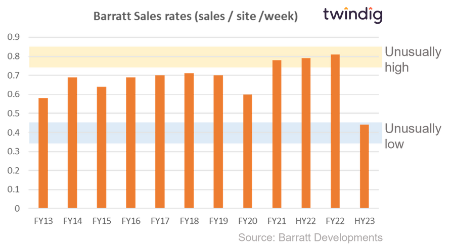 Graph chart Barratt Developments sales rates twindig Housing Hailey