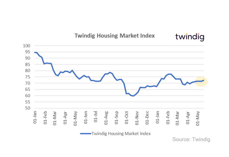 Graph chart Twindig Housing market index anthony codling