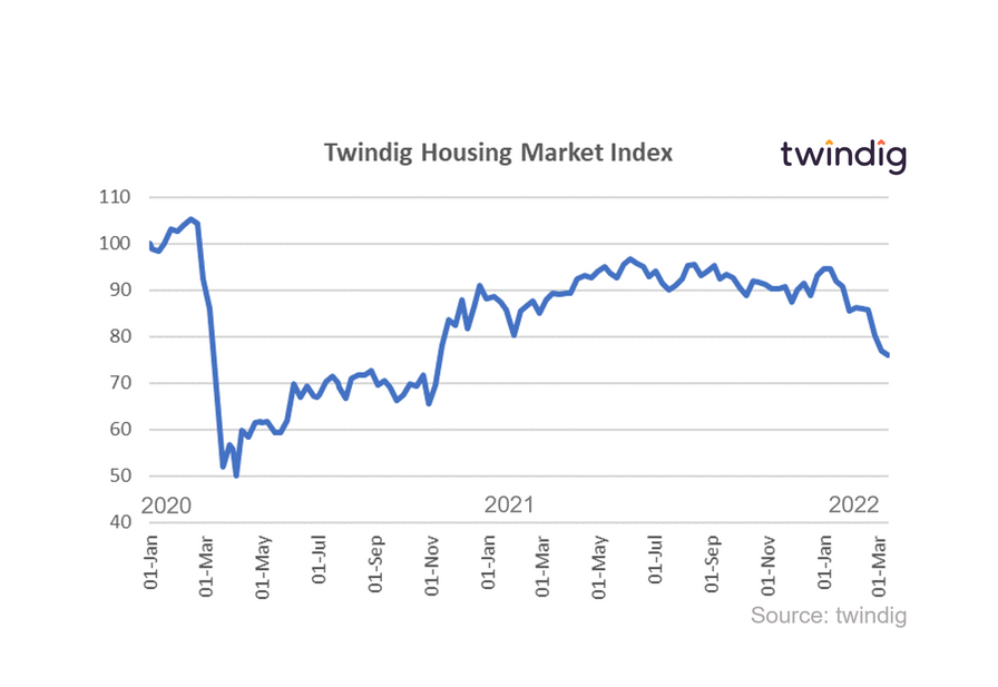 Graph chart twindig housing market index 12 march 22