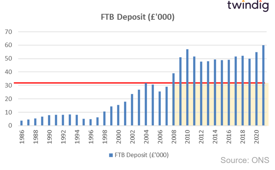 Graph chart first time buyer deposit GBP since 1986