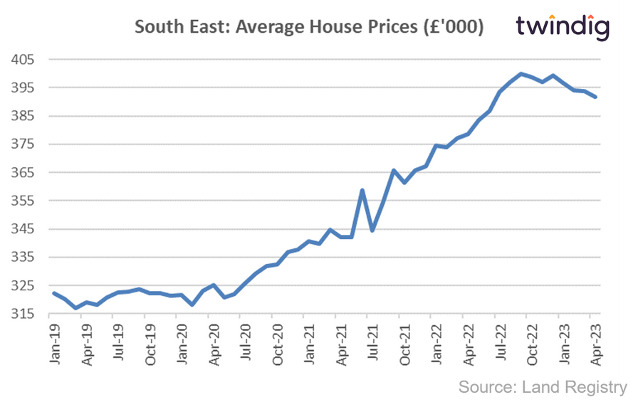 South East England house price graph chart since May 2019 land registry data twindig anthony codling