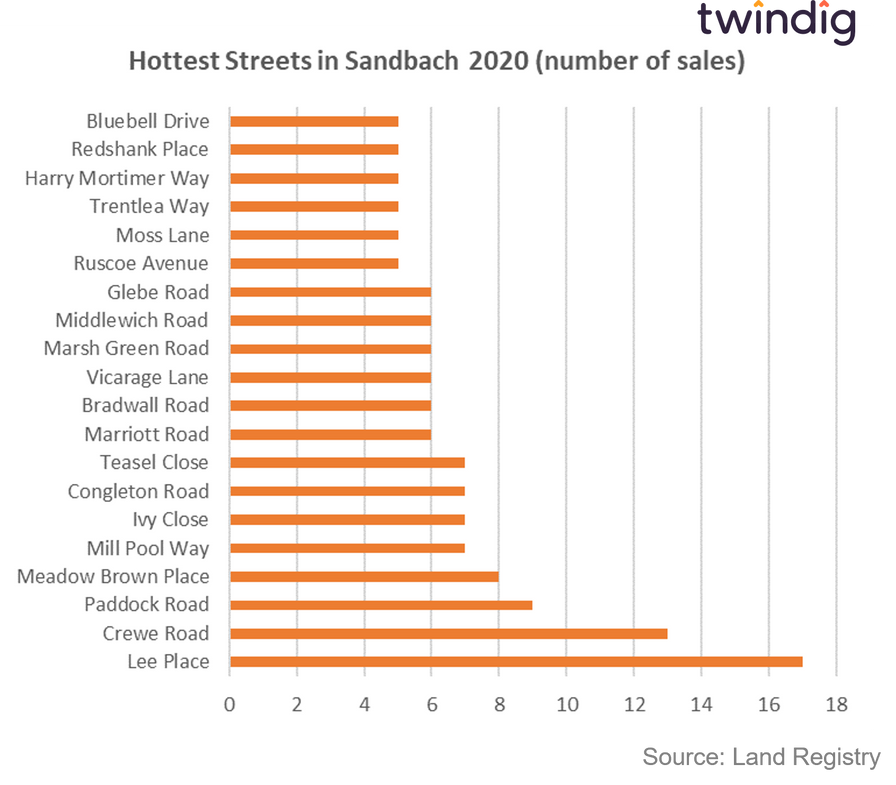 Graph chart showing the streets in Sandbach CW11 Cheshire with the most home sales in 2020 twindig Housing Hailey