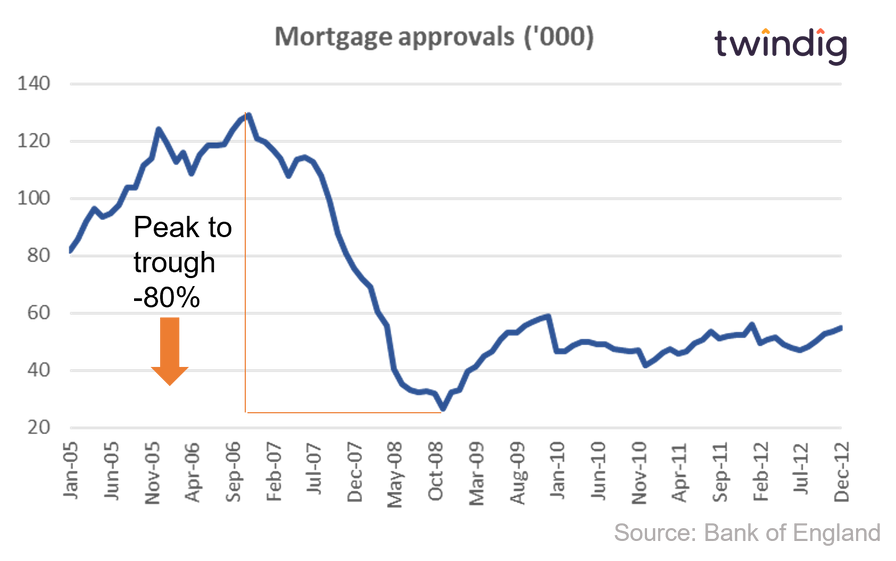 graph chart showing how mortgage approvals fell during the credit crunch global financial crisis twindig anthony codling
