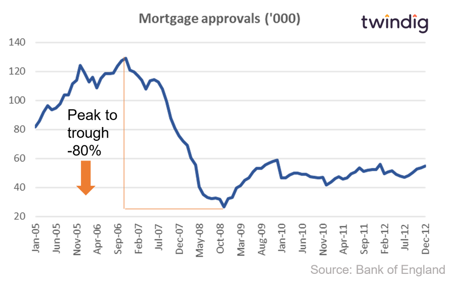 graph chart showing how mortgage approvals fell during the credit crunch global financial crisis twindig Housing Hailey