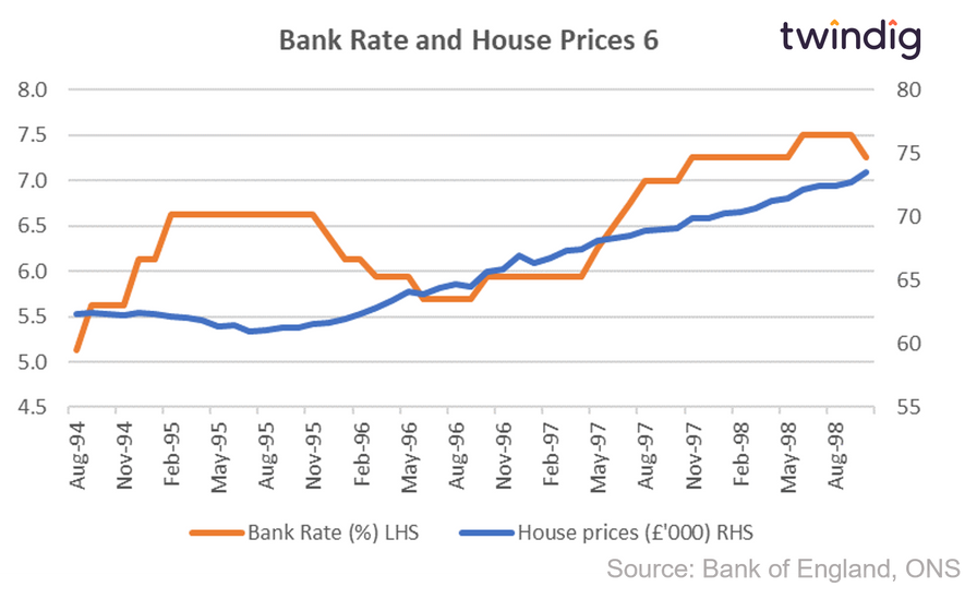 Graph chart interest rates and house prices August 1994 to October 1998 twindig anthony codling