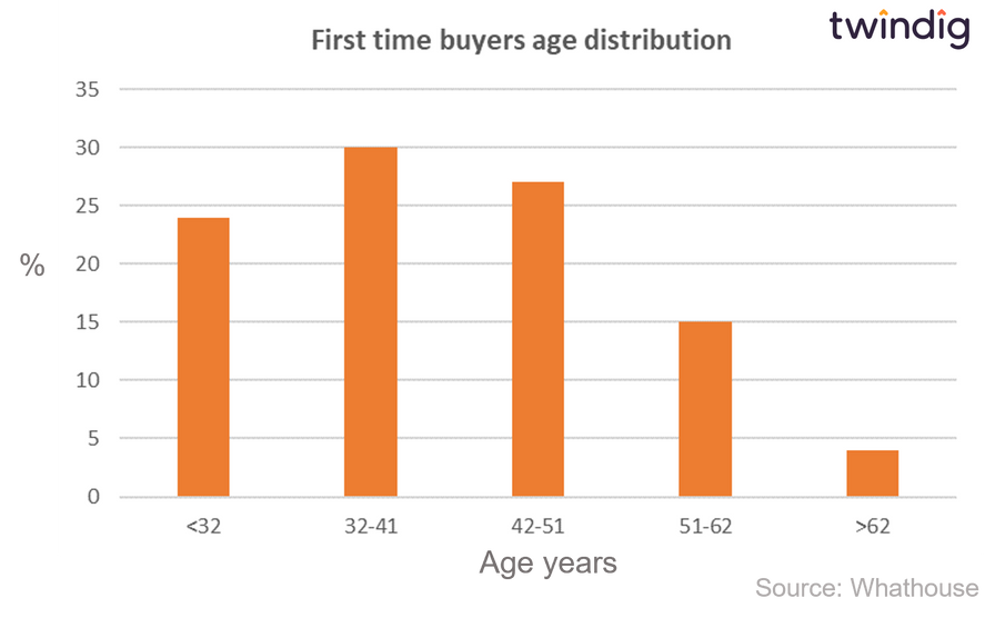 graph chart age distribution of first time buyers twindig Housing Hailey